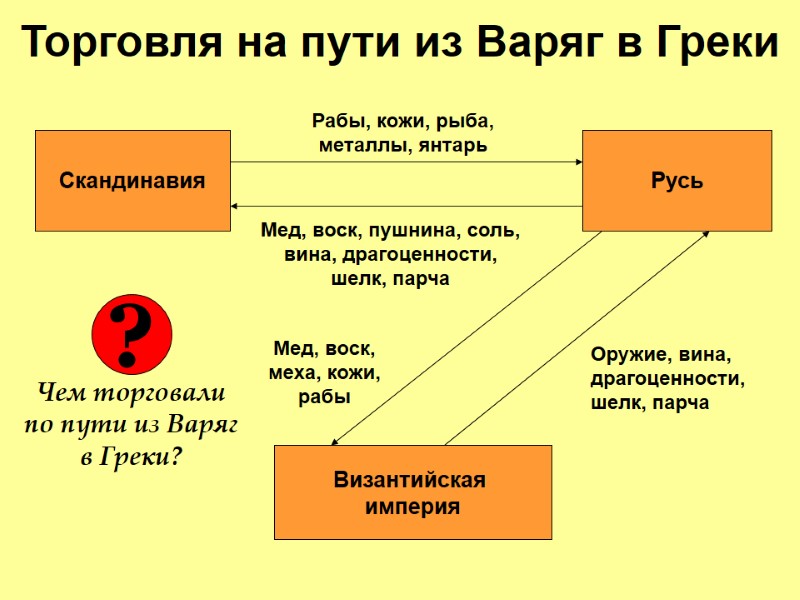 Торговля на пути из Варяг в Греки    Скандинавия Русь Мед, воск,